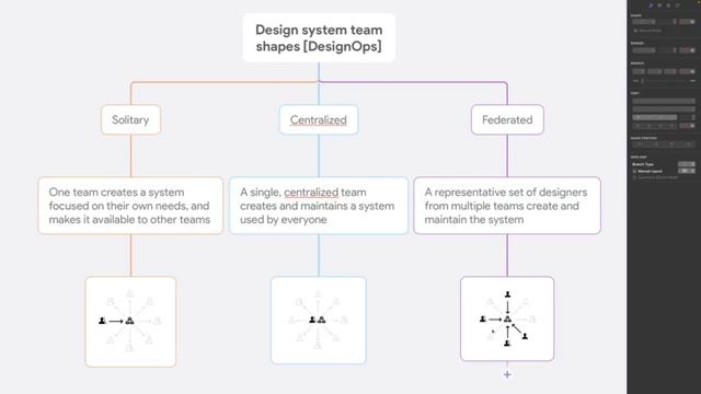 Design System Team Shapes (DesignOps)