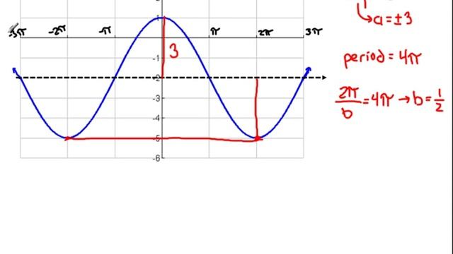 Writing an equation of a sin/cos function when given the graph смотреть онлайн