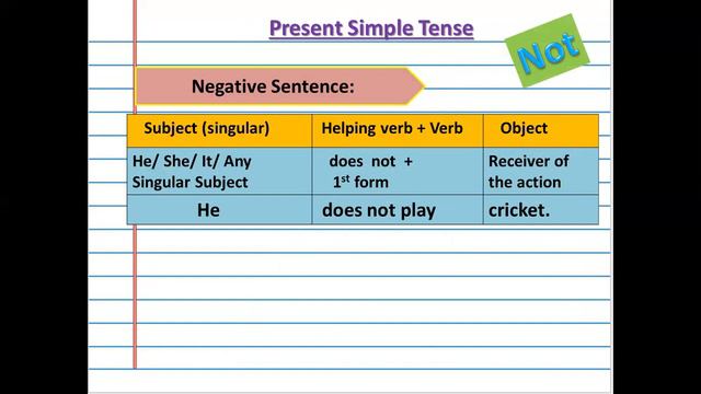 Present Indefinite Tense/ Present Simple Tense