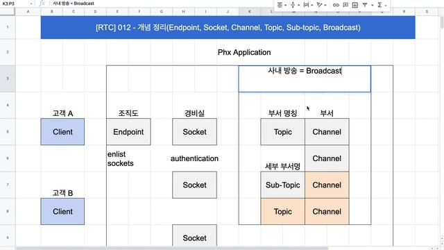 [RTK] 012 - 개념 정리(Endpoint, Socket, Channel, Topic, Sub topic, Broadcast) смотреть онлайн