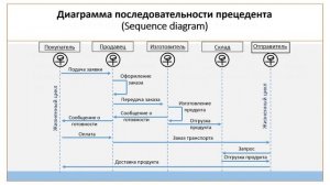Диаграммы последовательности UML