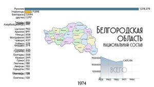 Национальный состав Белгородской области.Население Белгорода.Этнический состав.Статистика