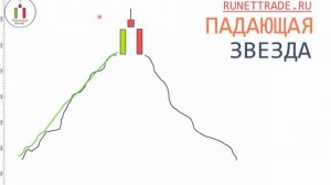 Паттерн падающая звезда | Cвечной анализ рынка форекс