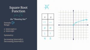 Square Root Function y=sqrt(x) -- Graph + Characteristics