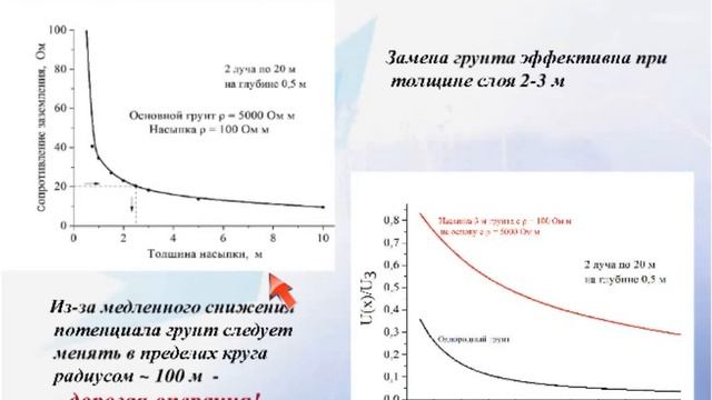 Проектирование молниезащиты для объектов нефтегазовой отрасли