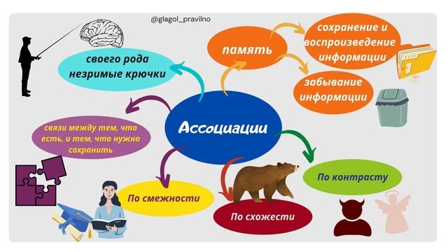 Ассоциативная память для ЕГЭ по Русскому языку