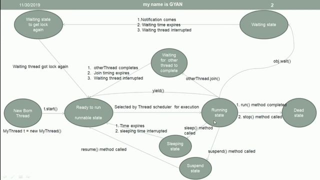 Multithreading in Java | #26 | Complete Thread Life Cycle in Java Part 2