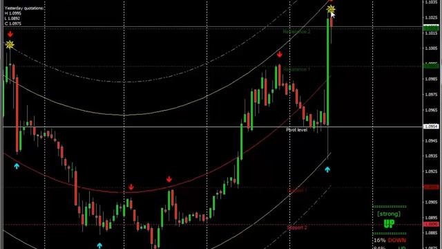 Сигналы Форекс по стратегии 