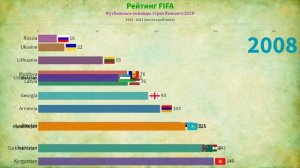 Рейтинг FIFA 2021 - Сравнение футбольных команд стран бывшего СССР (СНГ)