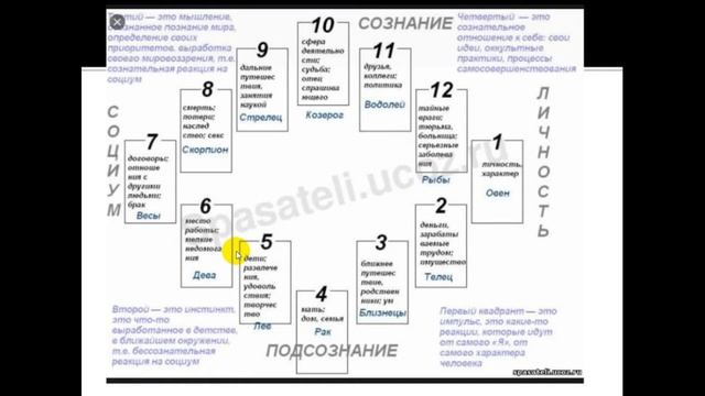 Дома гороскопа - как легко запомнить значения