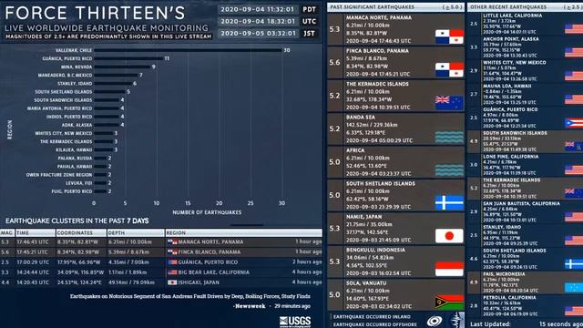2020-09-04 17:46:43 UTC | M 5.3 - Manaca Norte, Panama | Force Thirteen Earthquakes смотреть онлайн