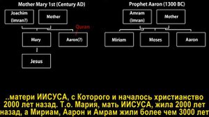 Ошибка Корана. Разбор Суры "Марьям"