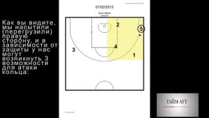 Комбинация против зонной защиты(Zone Attack)