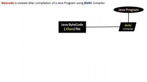 [What is Java Bytecode] [Java Bytecode Execution is Handled by] [How is Java Bytecode Executed] Jav