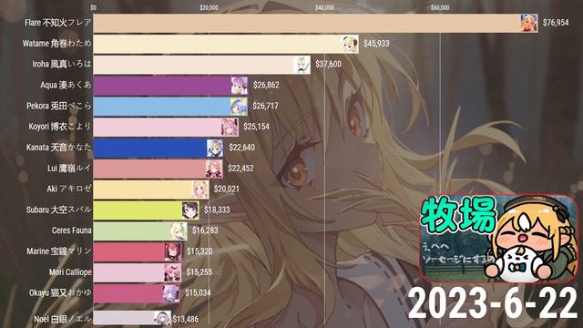 (Flare's Epic 1 Million Subscriber Milestone! 🎉) All Hololive SuperChat Revenue - June 2023 смотреть онлайн