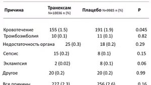 Транексамовая кислота при послеродовом кровотечении: итоги иcследования WOMAN