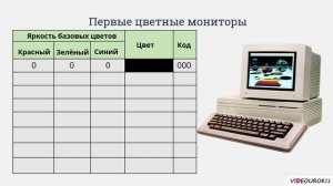 7 класс. 22. Пространственное разрешение монитора. Компьютерное представление цвета. Видеосистема пе