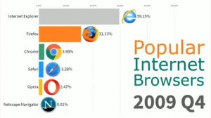 Most popular web browsers 1996-2019 / Самые популярные веб браузеры 1996-2019