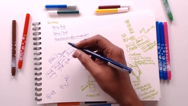 05 - Microservices with Spring Boot and Spring Cloud | Java Architecture and Patterns | JAP DWR