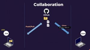 Learn Git and Github - An animated video, hands-on and beginner friendly