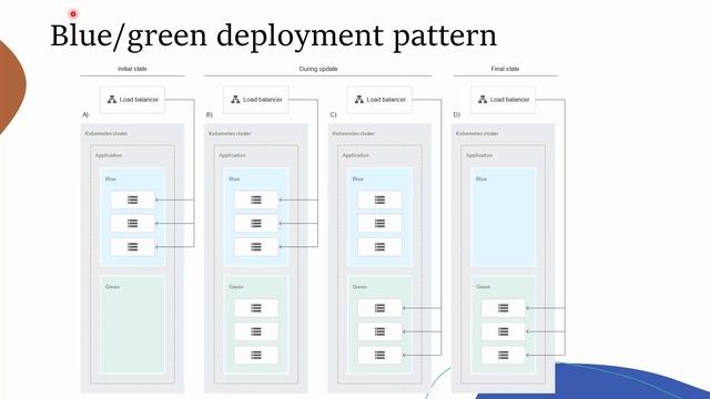 Application Deployment Strategies смотреть онлайн
