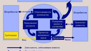 14. Процессный подход в системе менеджмента качества