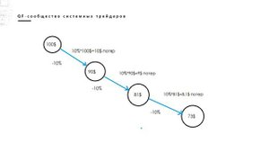 Сложный процент в инвестировании - (Компаундирование) - Как это работает?