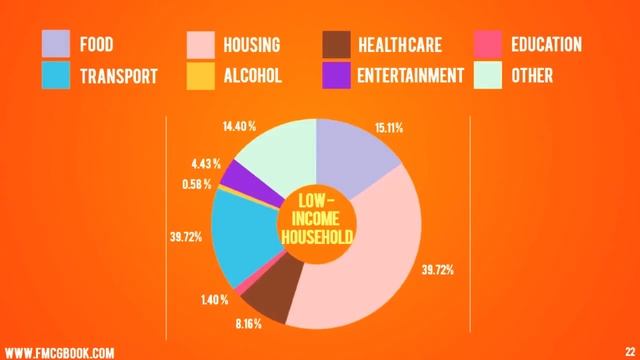 FMCG | industry basic understanding | facts on how it's works #FMCG #FMCG industry смотреть онлайн