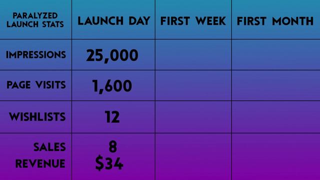 How much Money did my first Steam Game make in one month? смотреть онлайн