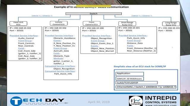 SOME/IP - A Service Oriented Architecture (Intrepid Tech Day '19) смотреть онлайн