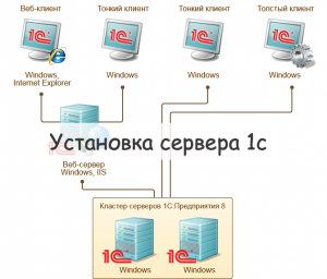 Установка сервера 1с