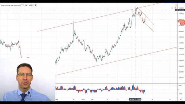 14 11 19 Технический анализ инструментов Мосбиржи смотреть онлайн