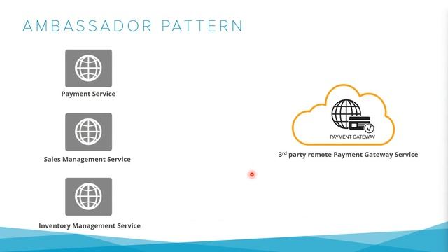 Cloud Design Patterns for Modern Applications смотреть онлайн