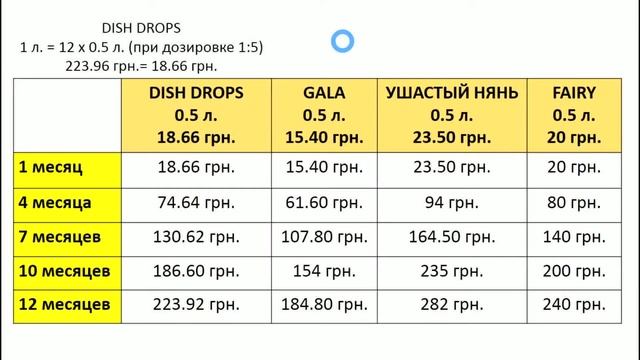 #1 Выбор средств для мытья посуды смотреть онлайн