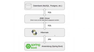 Spring Boot Anfängerkurs [Java Tutorial auf Deutsch 2021]