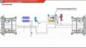 Расположение пневматического оборудования на электропоезде ЭД4М