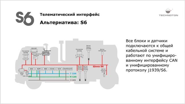 Телематический интерфейс S6