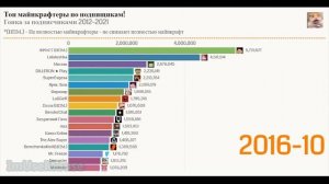 У Компот почти 10,000,000 | Майнкрафтеры по подписчикам 2012-2021