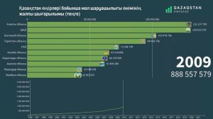 Қазақстан өңірлері бойынша мал шаруышылығы өнімнің жалпы шығарылымы | QAZSTAT