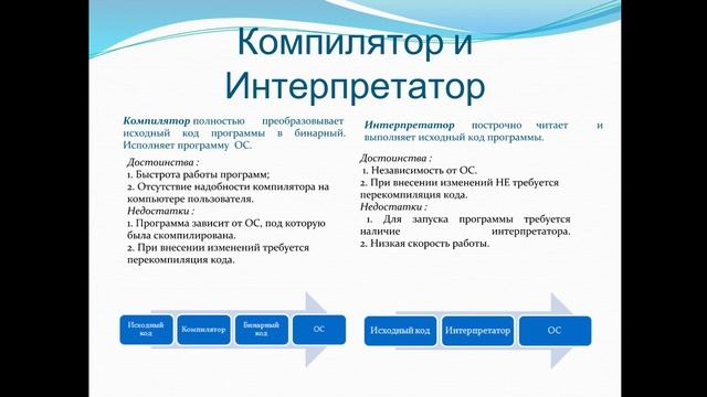 Урок 1. Часть 5. Что такое транслятор, компилятор, интерпретатор и байт-код смотреть онлайн