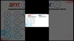 Умножение и деление положительных и отрицательных чисел 6-класс.