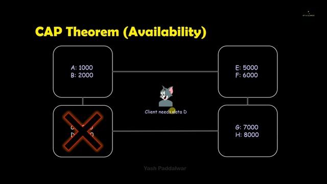 CAP Theorem | At A Glance! | Big Data Analytics #bigdata #distributedsystems #captheorem