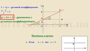 Уравнение прямой линии с угловым коэффициентом проходящей через точку