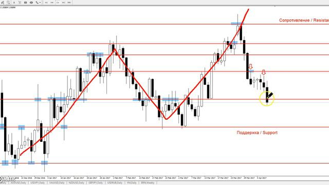EUR/USD - Еженедельный Анализ Рынка #Форекс c 10 по 14.04.2017. Анализ Форекс.