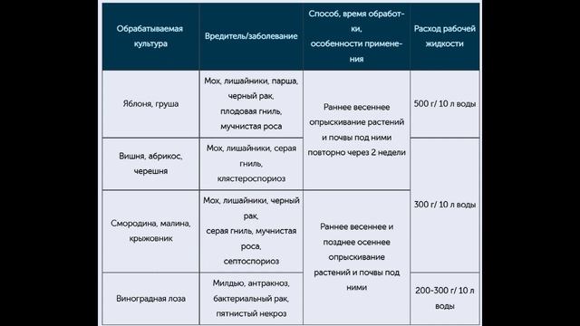 Железный купорос. Коротко о железном купоросе осенью: применение, пропорции. смотреть онлайн