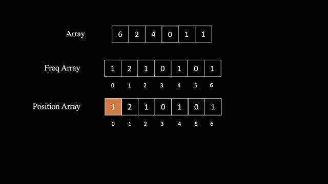 Counting Sort Animation | Intuition | Algorithm | Visualization