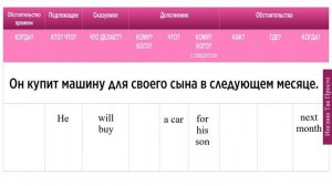 Тренажёр. Порядок слов в английском предложении
