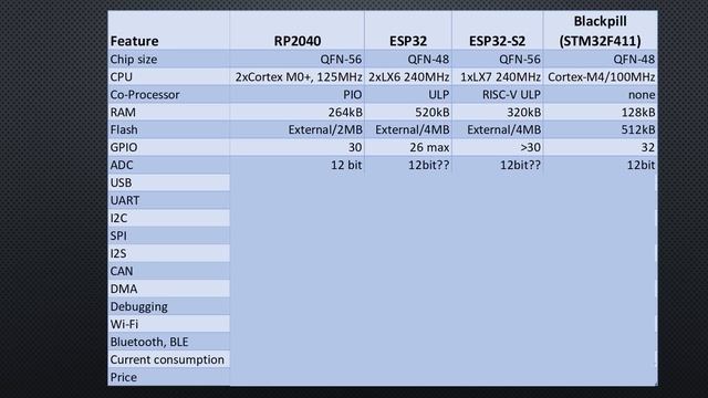 #370 Raspberry Pi Pico vs ESP32 (-S2) and STM32 Blackpill