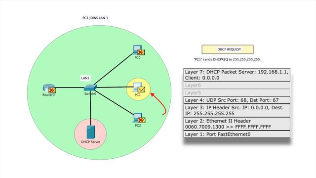 Getting Dynamic IP with DHCP DORA смотреть онлайн
