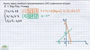 Графический метод решения задачи ЛП ЗЛП (6м)